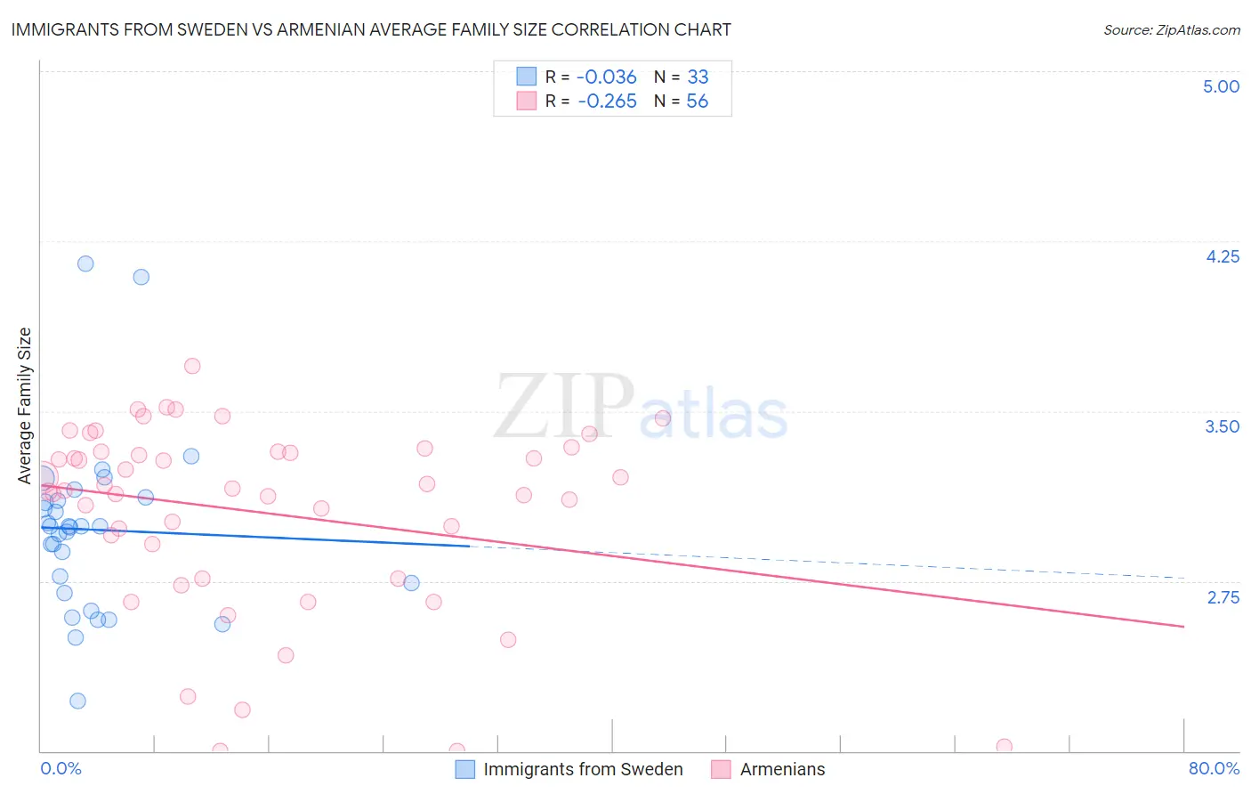 Immigrants from Sweden vs Armenian Average Family Size