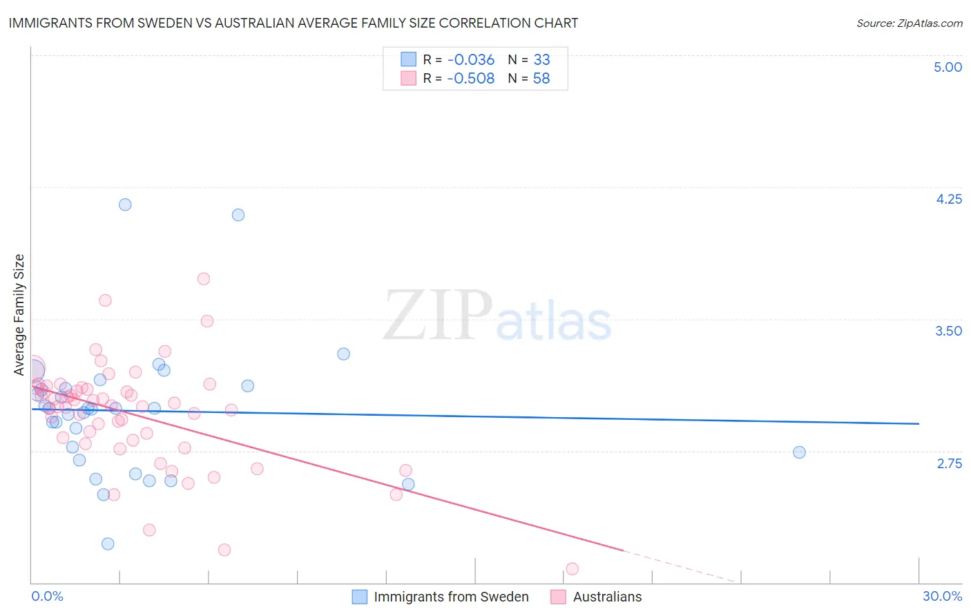 Immigrants from Sweden vs Australian Average Family Size