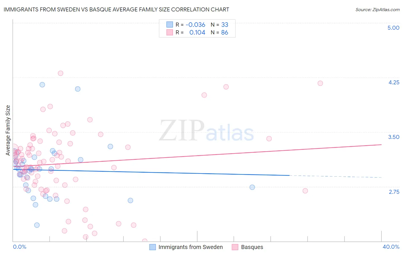Immigrants from Sweden vs Basque Average Family Size