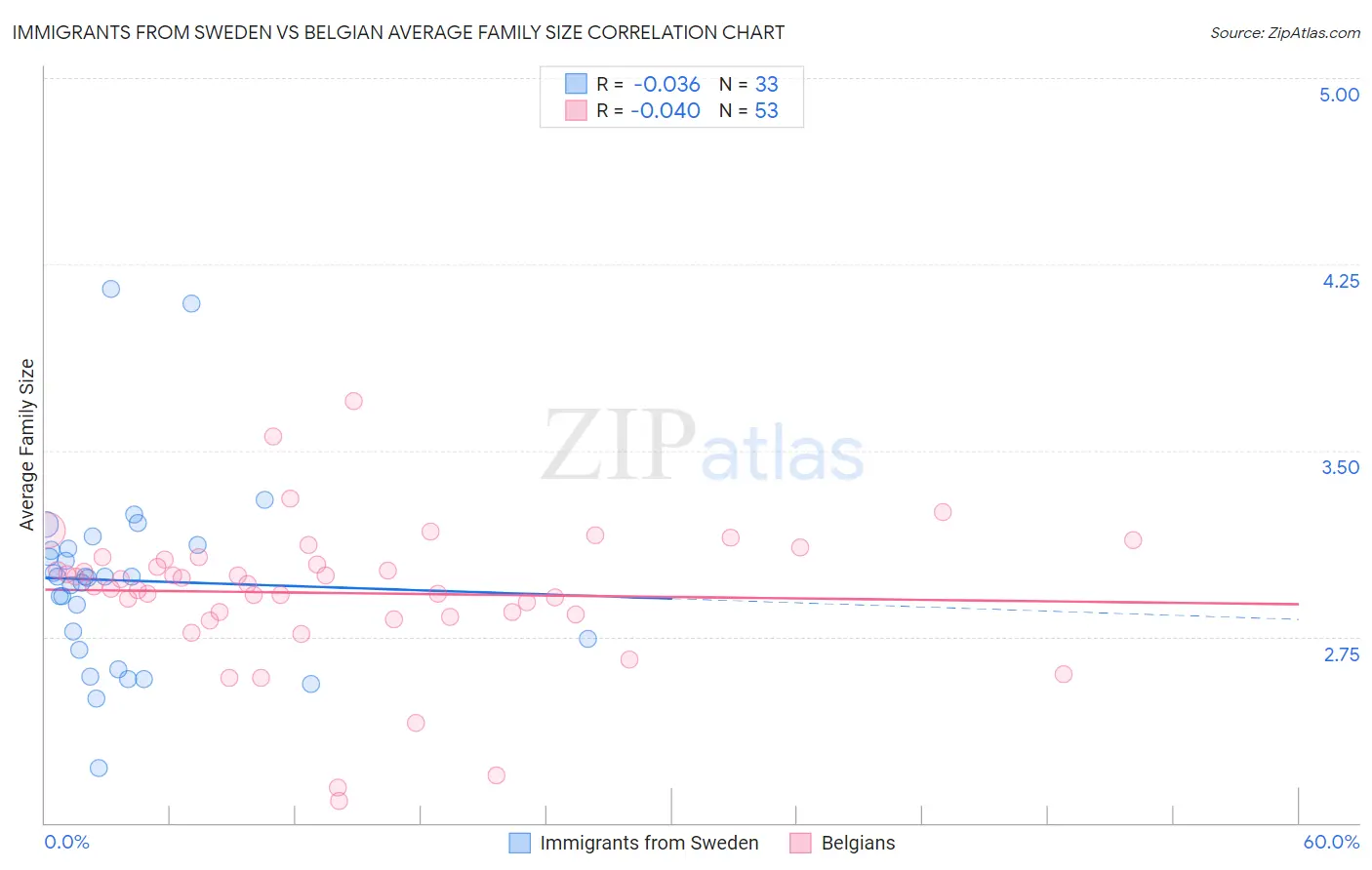 Immigrants from Sweden vs Belgian Average Family Size