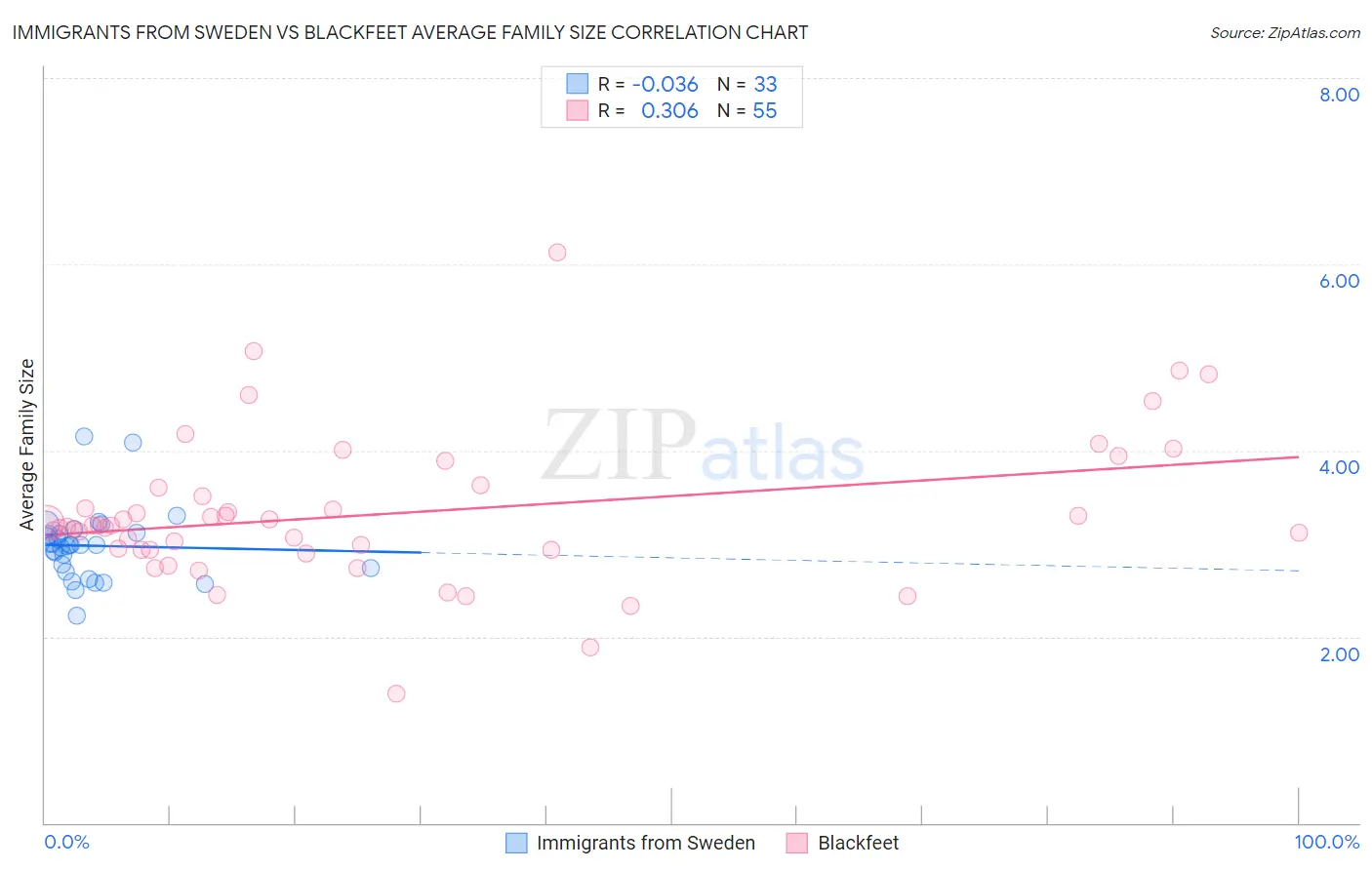 Immigrants from Sweden vs Blackfeet Average Family Size