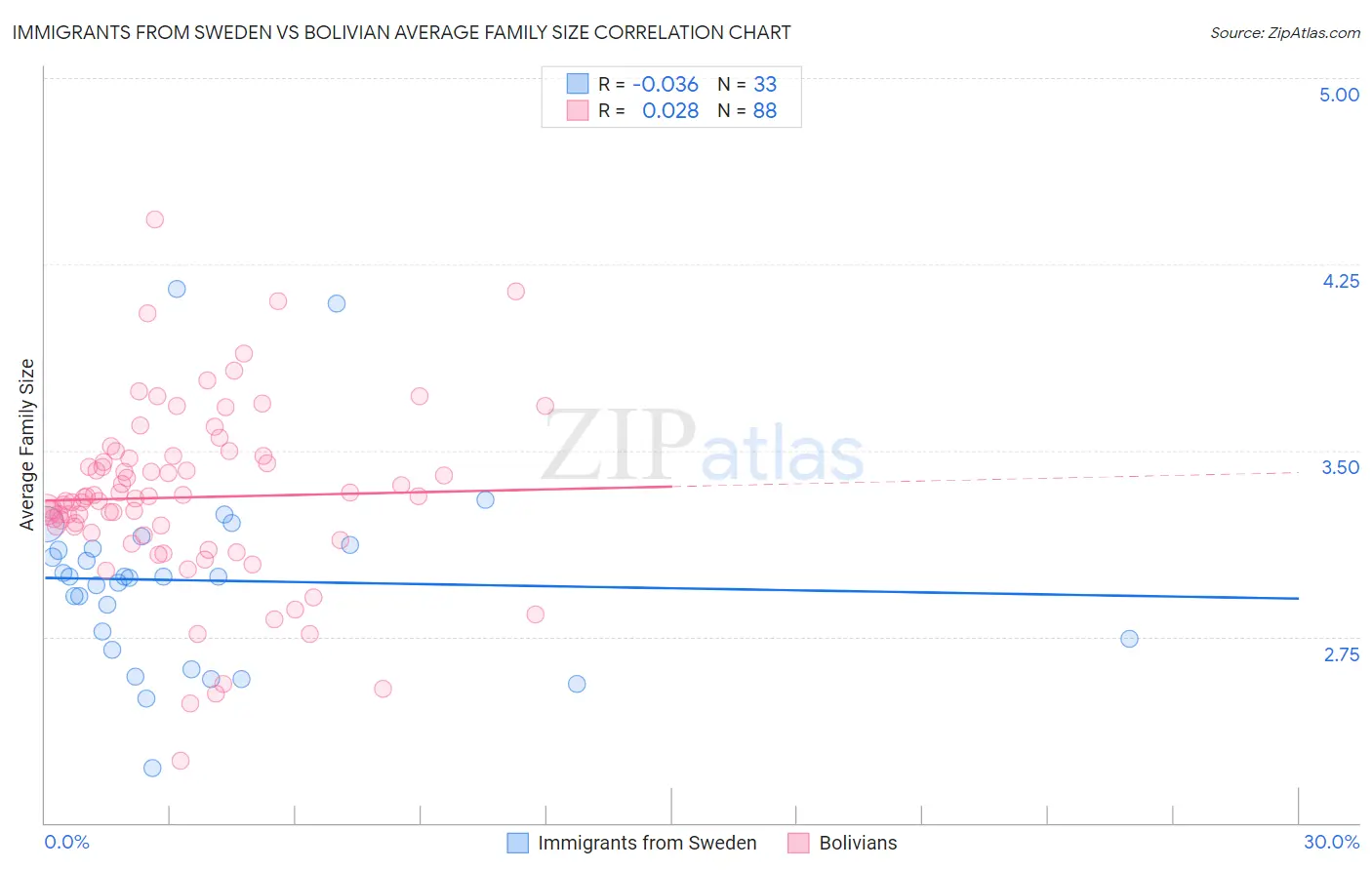 Immigrants from Sweden vs Bolivian Average Family Size