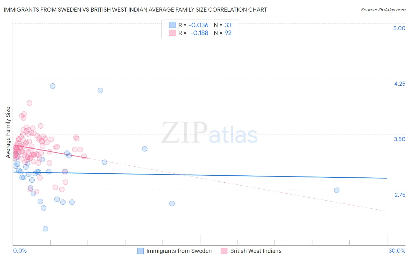 Immigrants from Sweden vs British West Indian Average Family Size