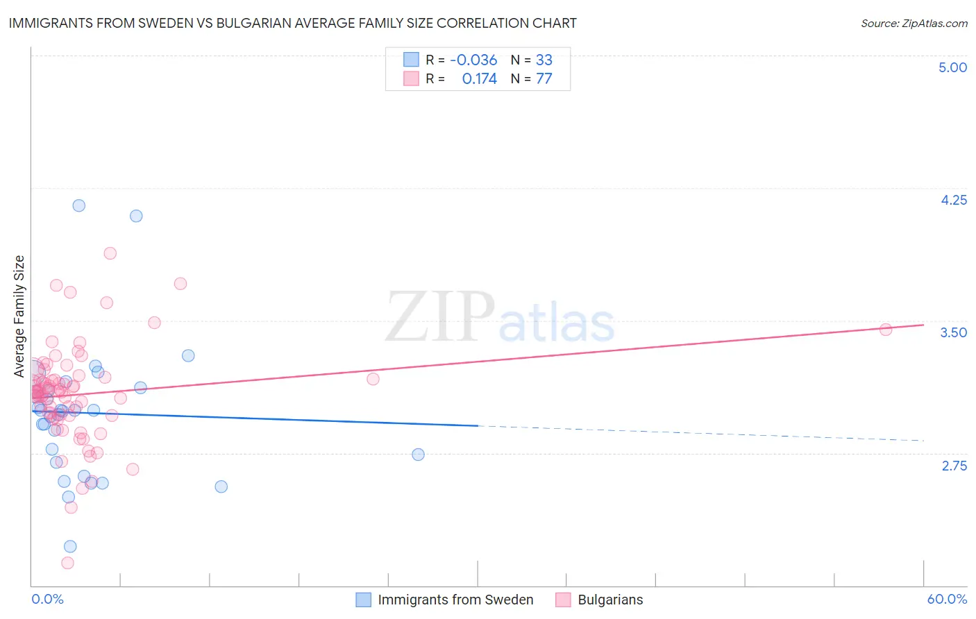 Immigrants from Sweden vs Bulgarian Average Family Size