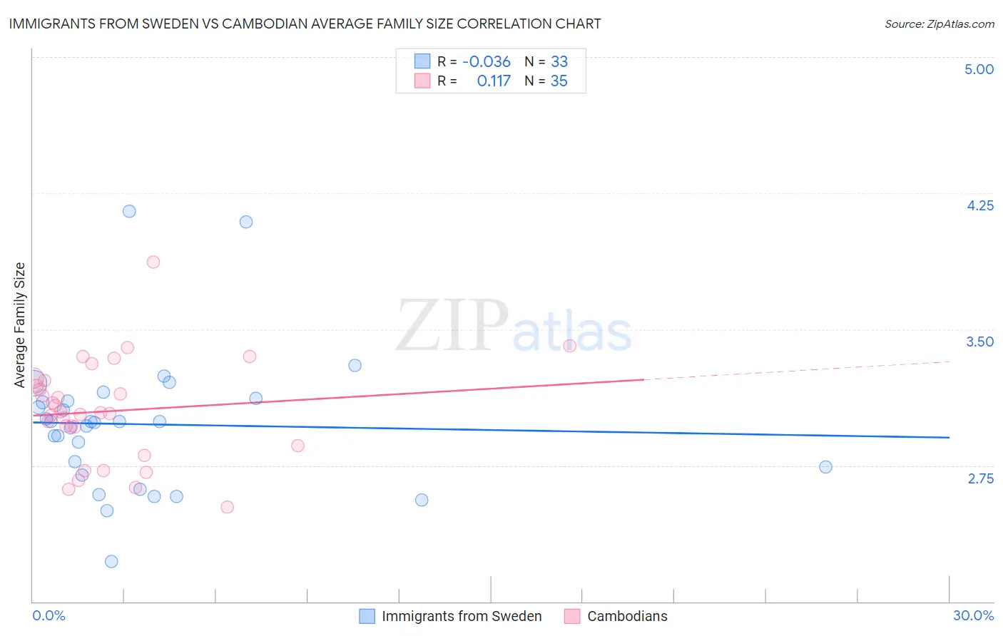 Immigrants from Sweden vs Cambodian Average Family Size