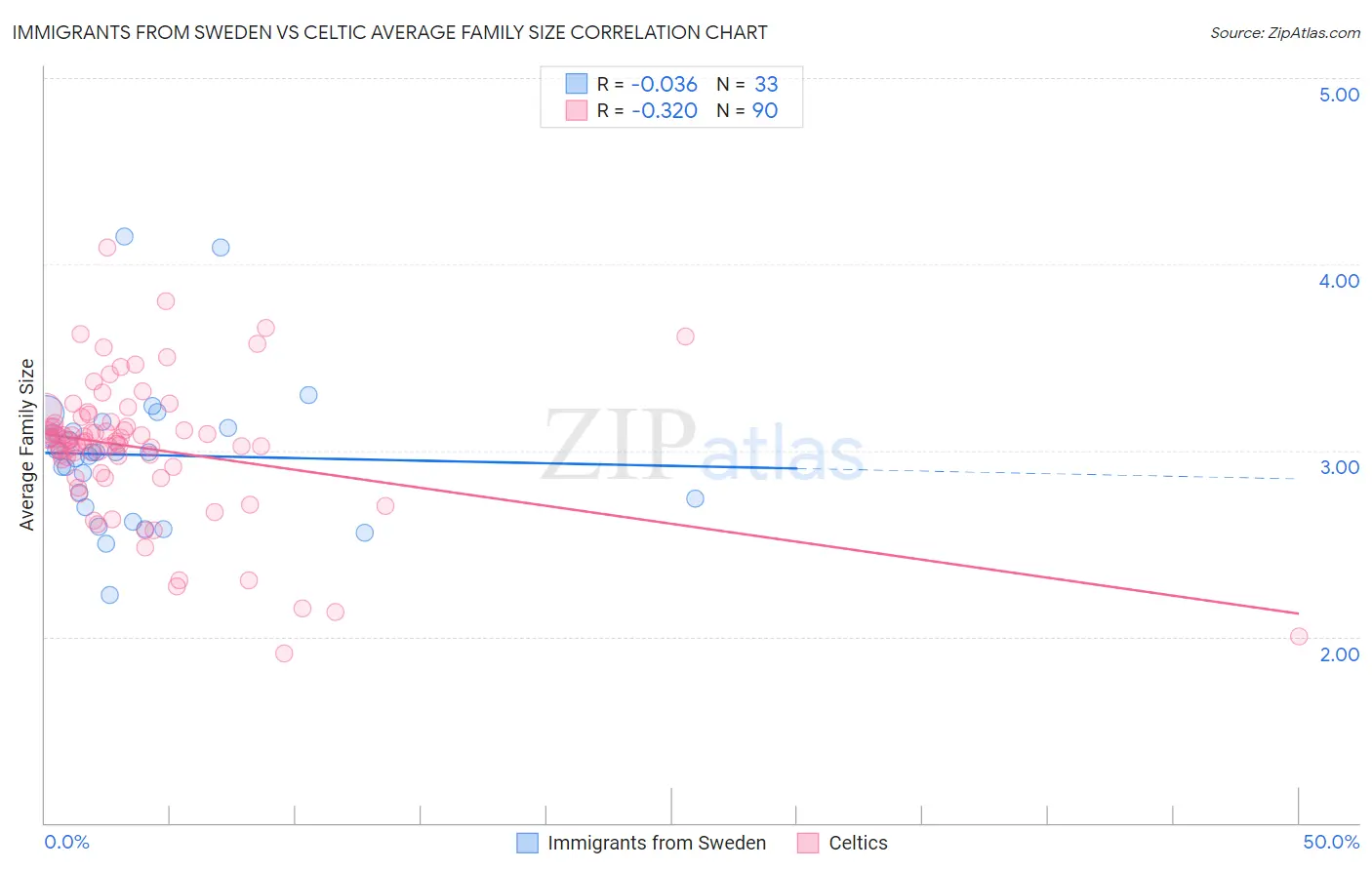 Immigrants from Sweden vs Celtic Average Family Size
