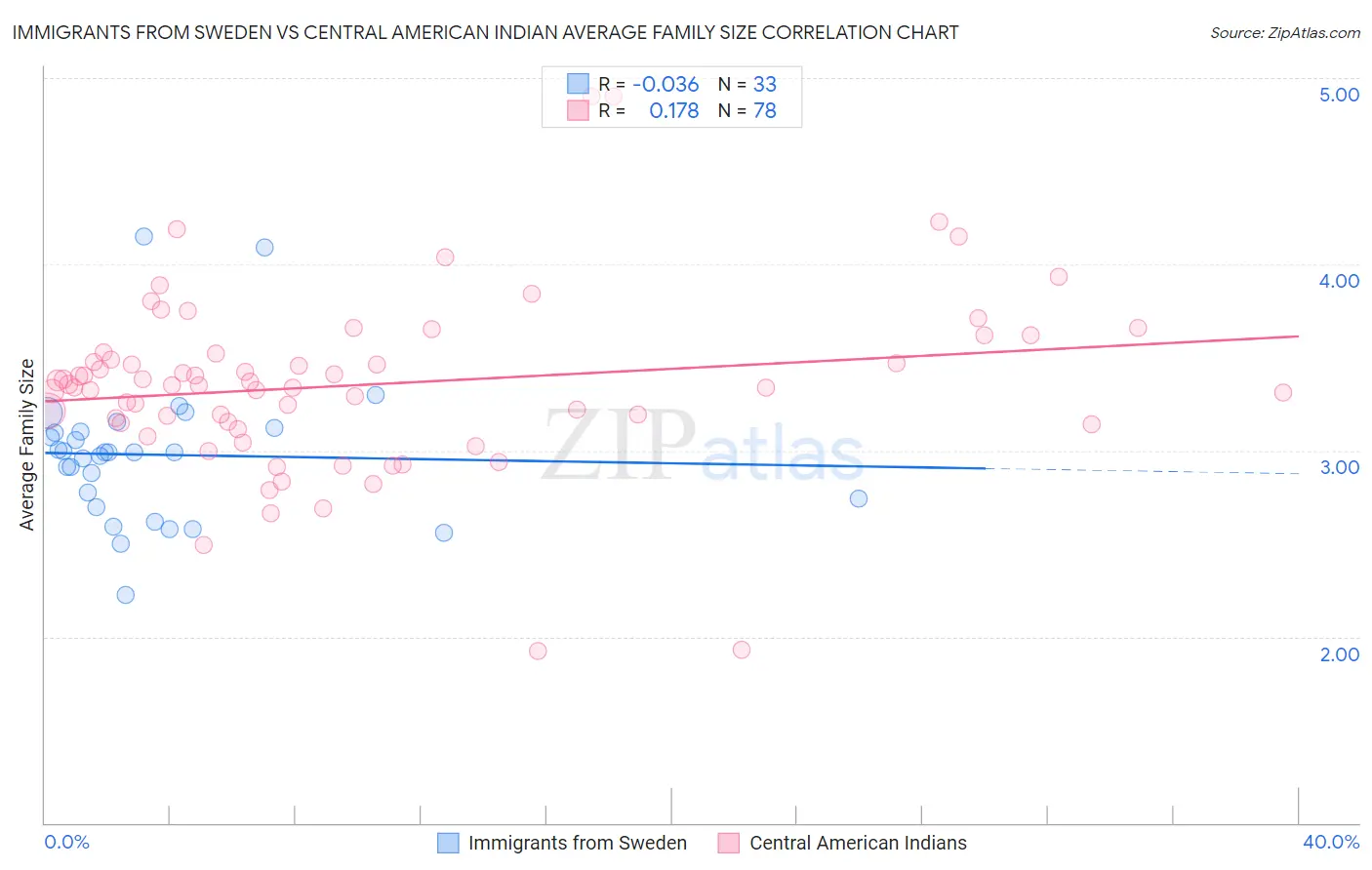 Immigrants from Sweden vs Central American Indian Average Family Size