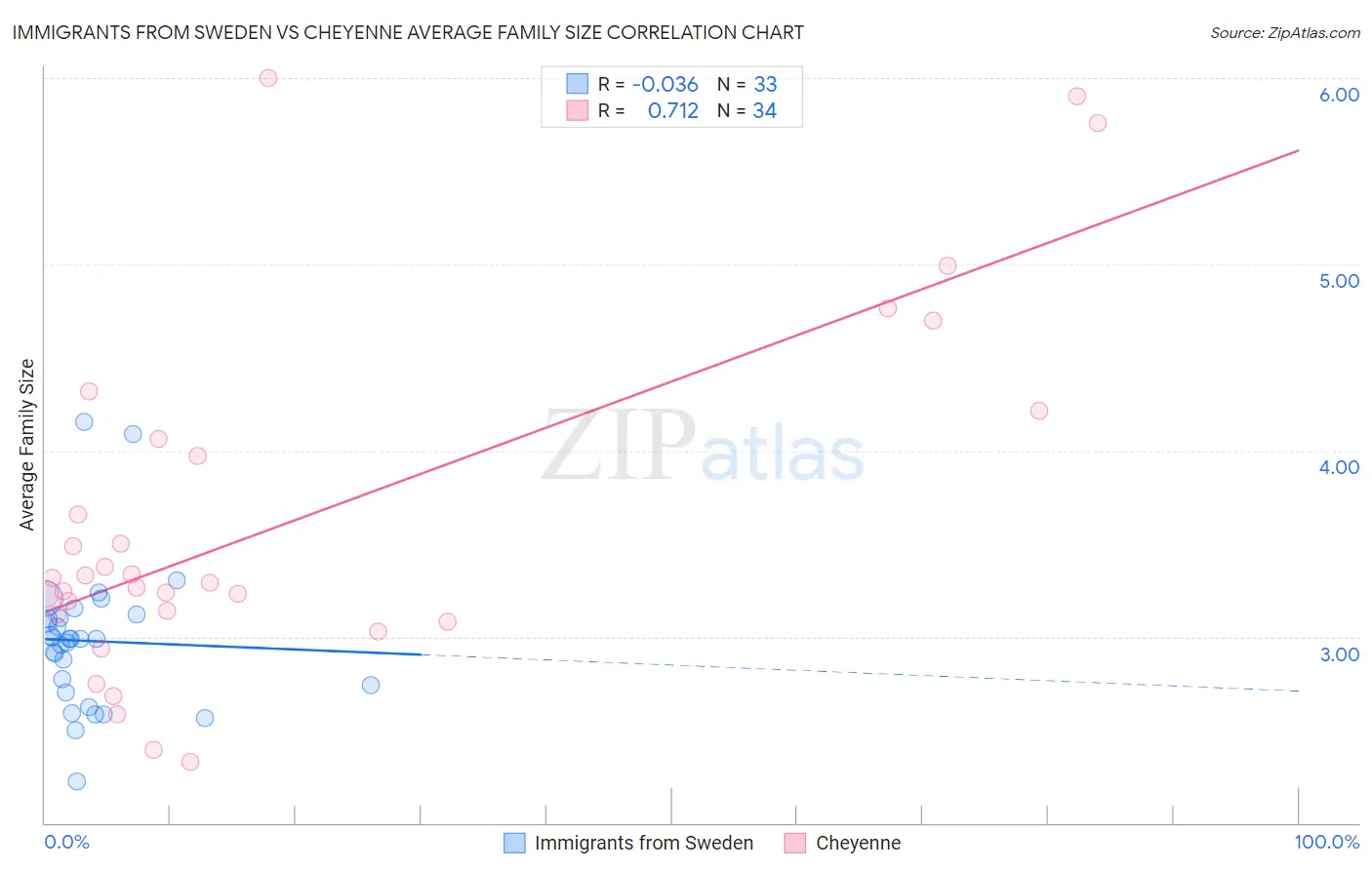 Immigrants from Sweden vs Cheyenne Average Family Size