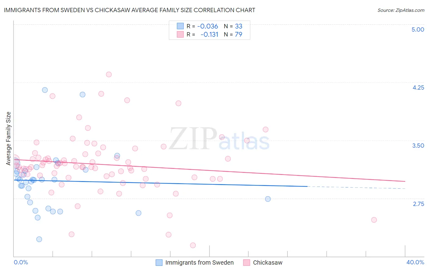 Immigrants from Sweden vs Chickasaw Average Family Size