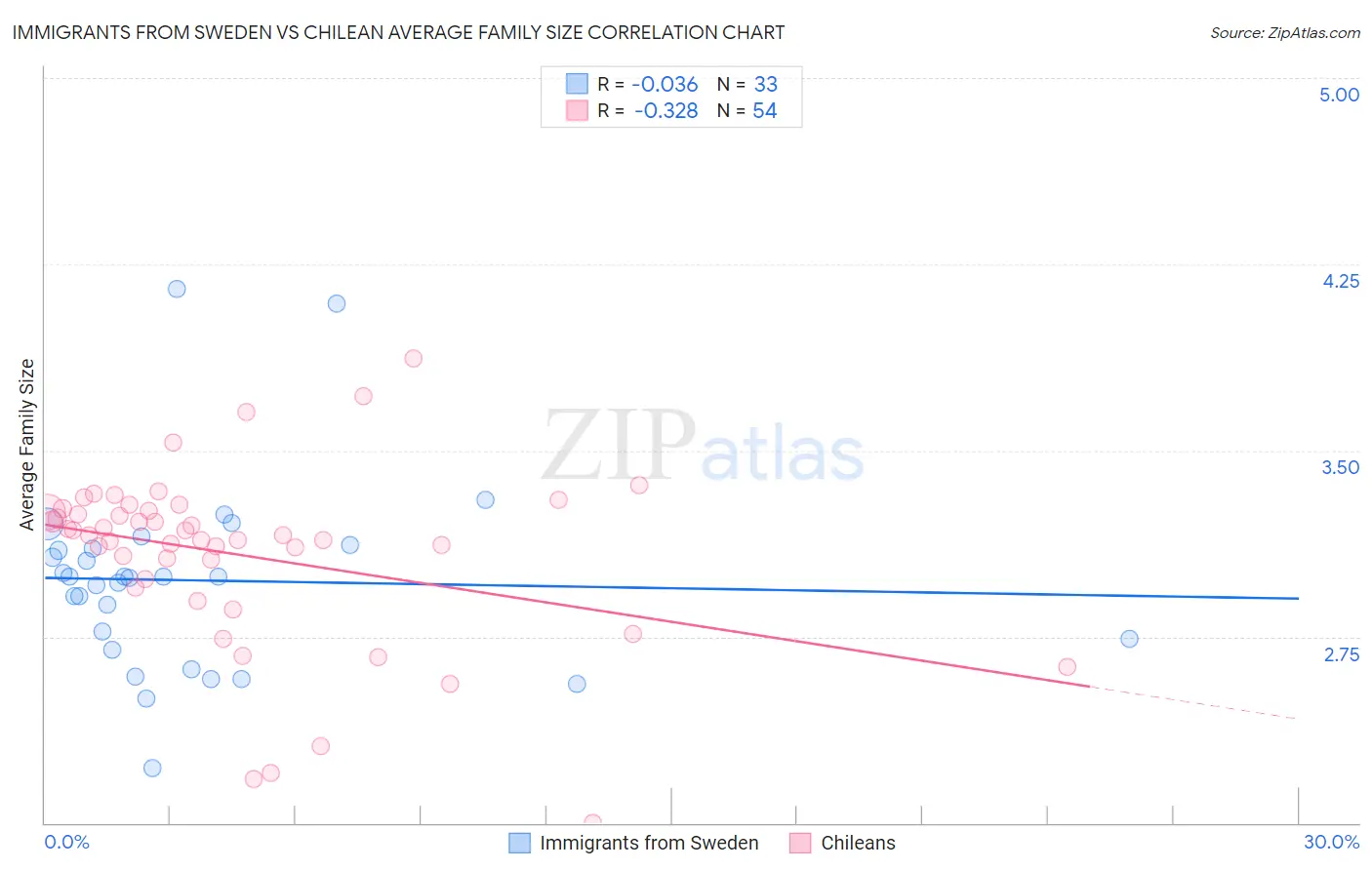 Immigrants from Sweden vs Chilean Average Family Size