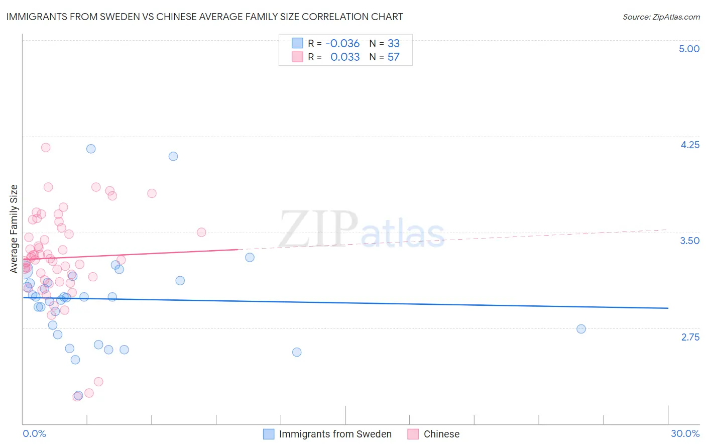 Immigrants from Sweden vs Chinese Average Family Size
