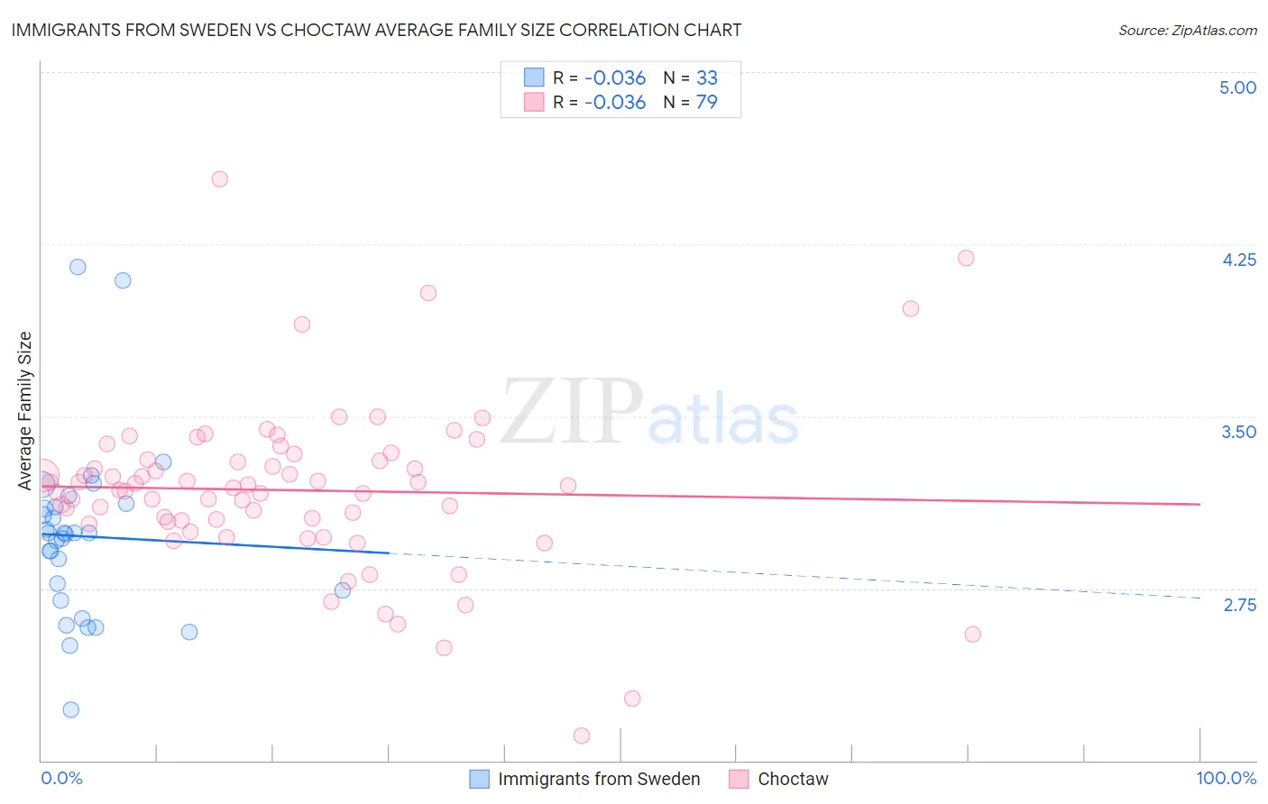 Immigrants from Sweden vs Choctaw Average Family Size