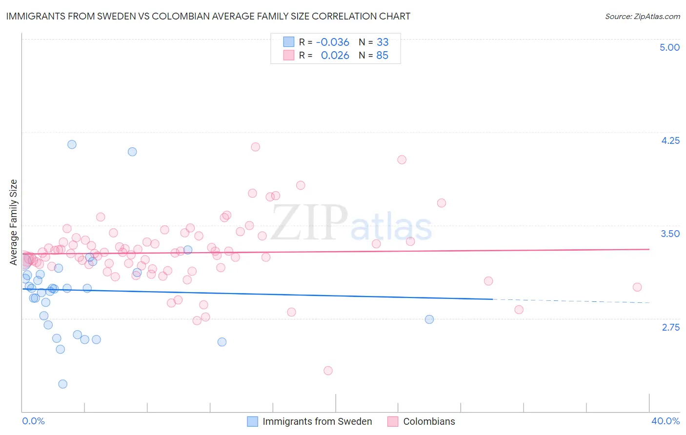 Immigrants from Sweden vs Colombian Average Family Size