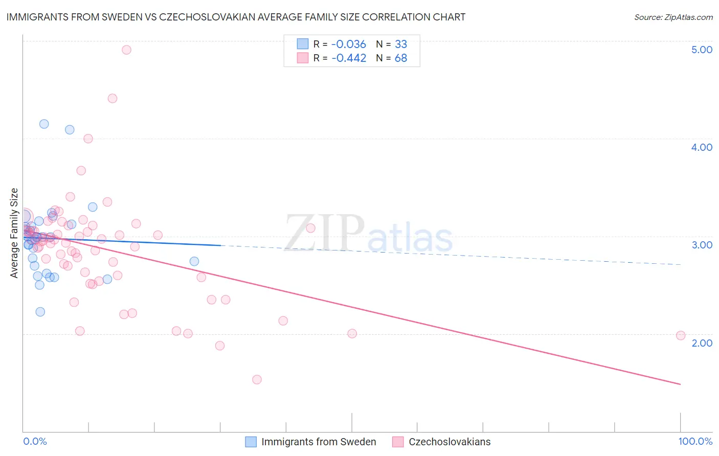 Immigrants from Sweden vs Czechoslovakian Average Family Size