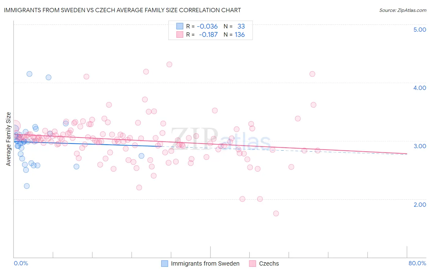 Immigrants from Sweden vs Czech Average Family Size