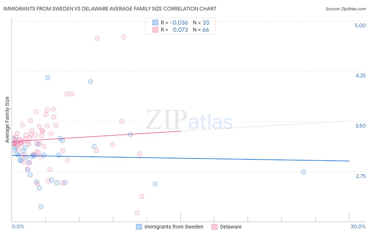 Immigrants from Sweden vs Delaware Average Family Size