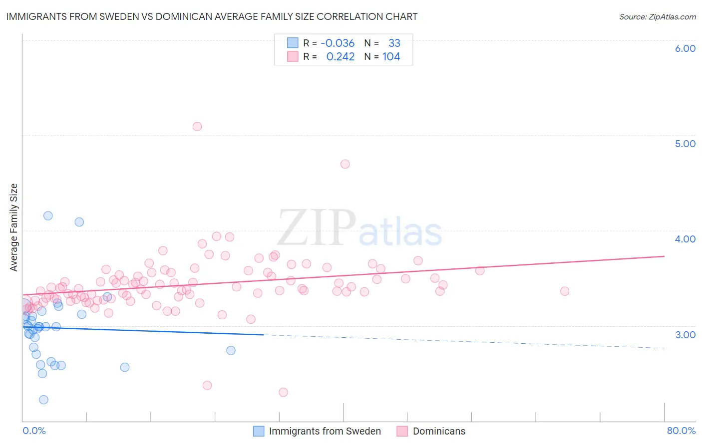 Immigrants from Sweden vs Dominican Average Family Size