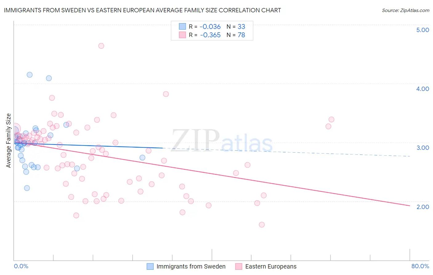 Immigrants from Sweden vs Eastern European Average Family Size