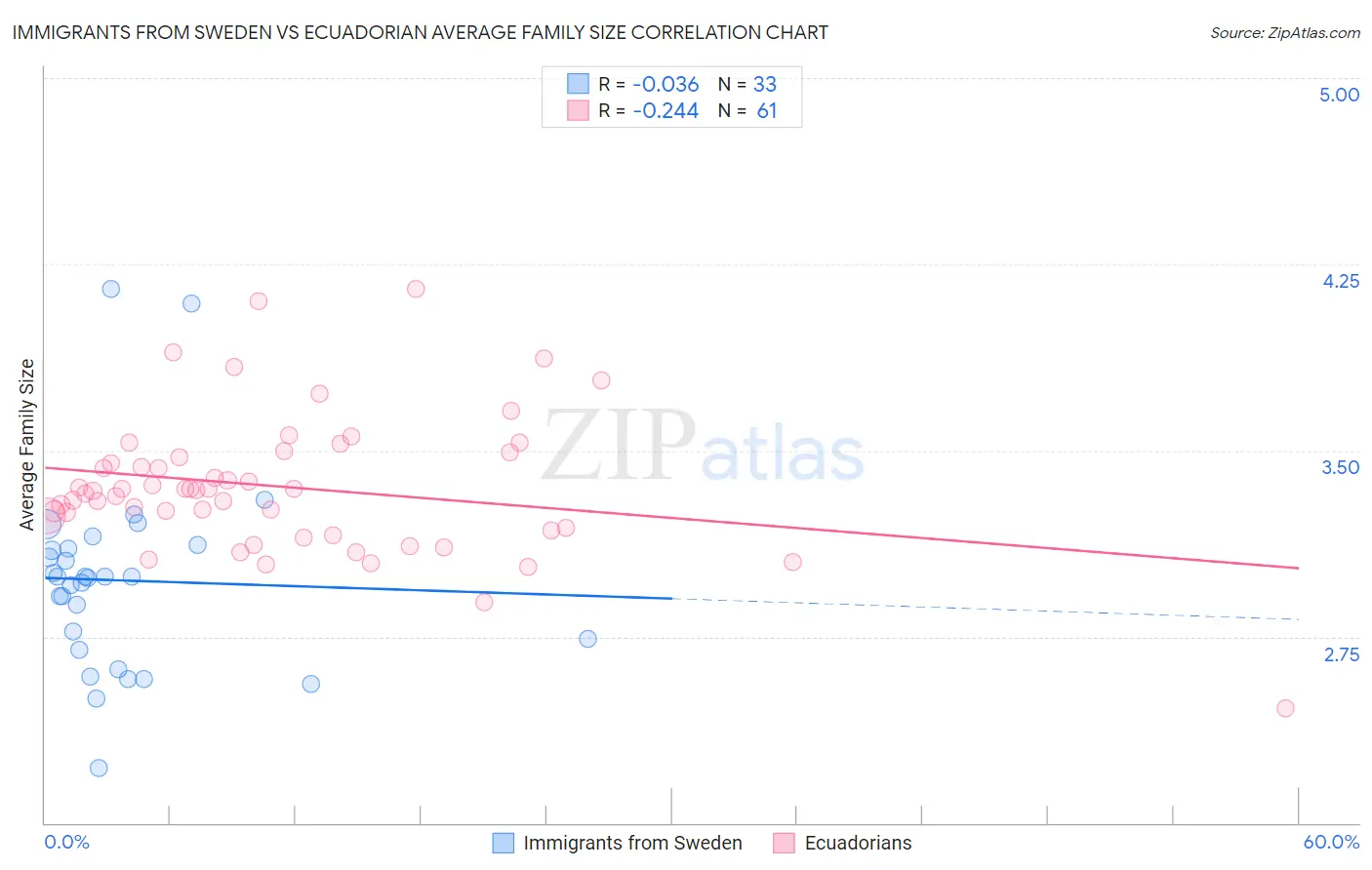 Immigrants from Sweden vs Ecuadorian Average Family Size