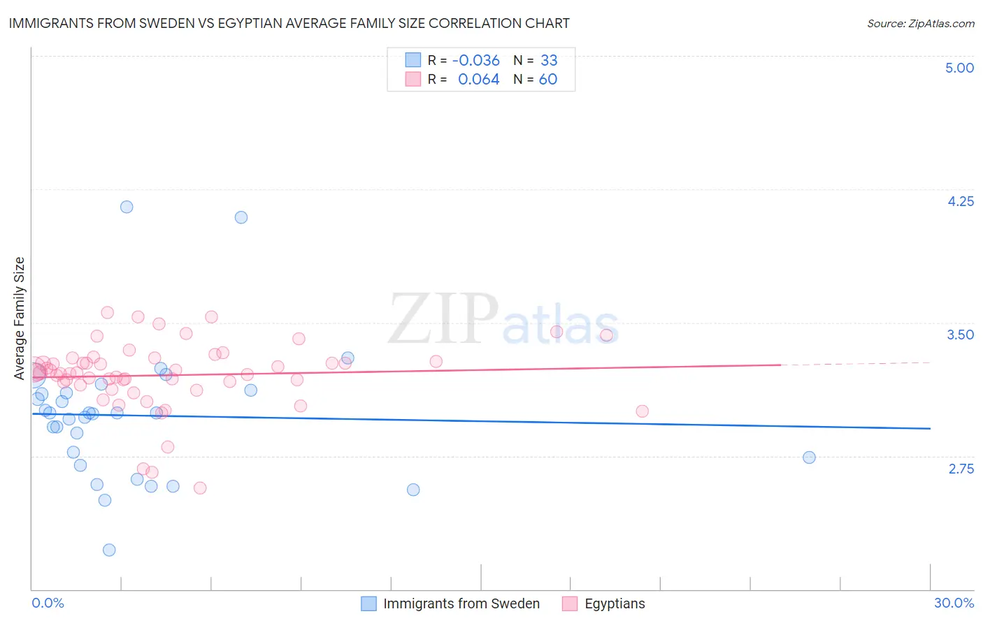 Immigrants from Sweden vs Egyptian Average Family Size
