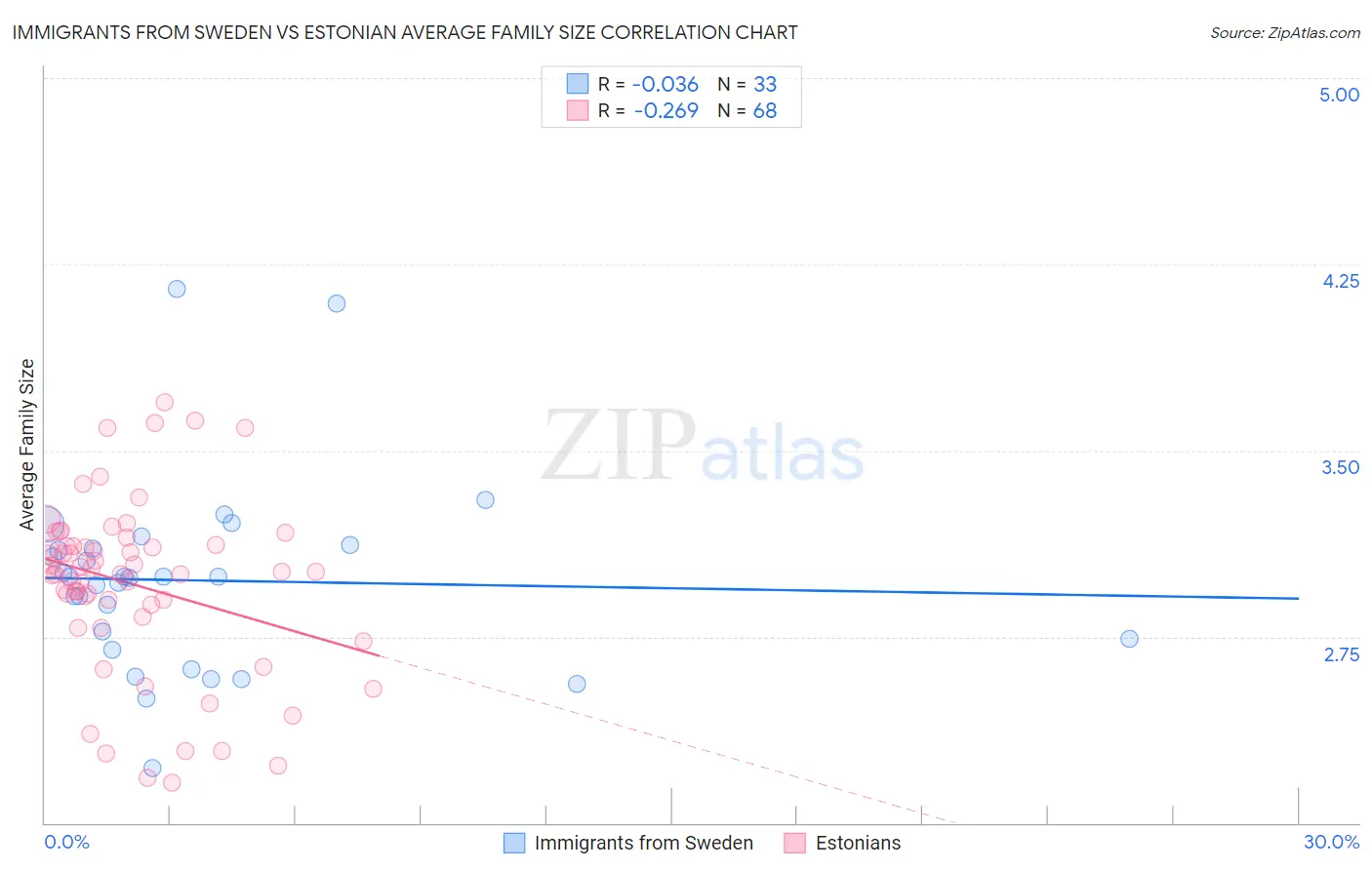 Immigrants from Sweden vs Estonian Average Family Size