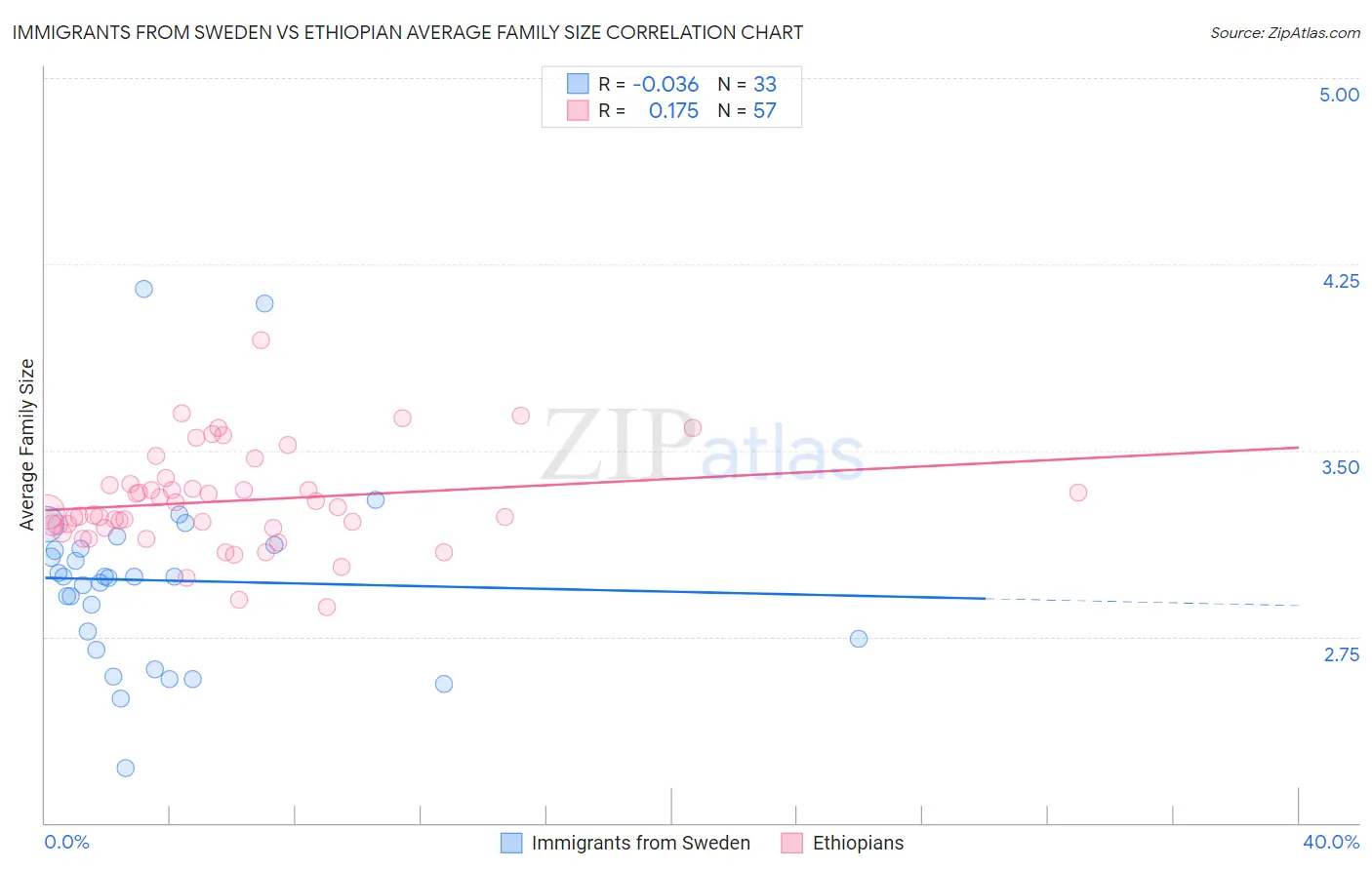 Immigrants from Sweden vs Ethiopian Average Family Size