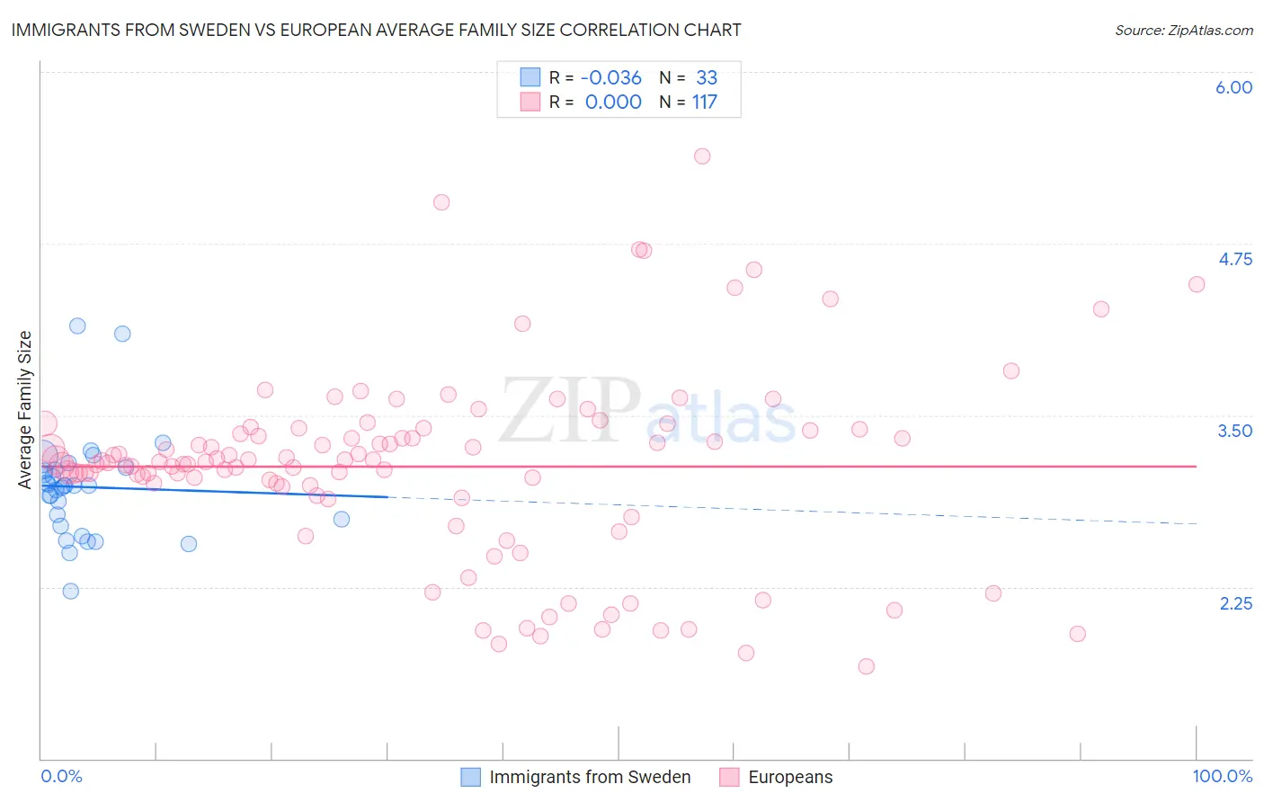 Immigrants from Sweden vs European Average Family Size