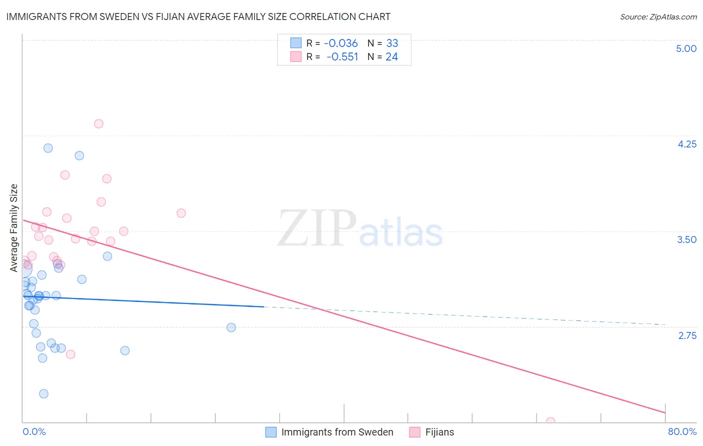 Immigrants from Sweden vs Fijian Average Family Size