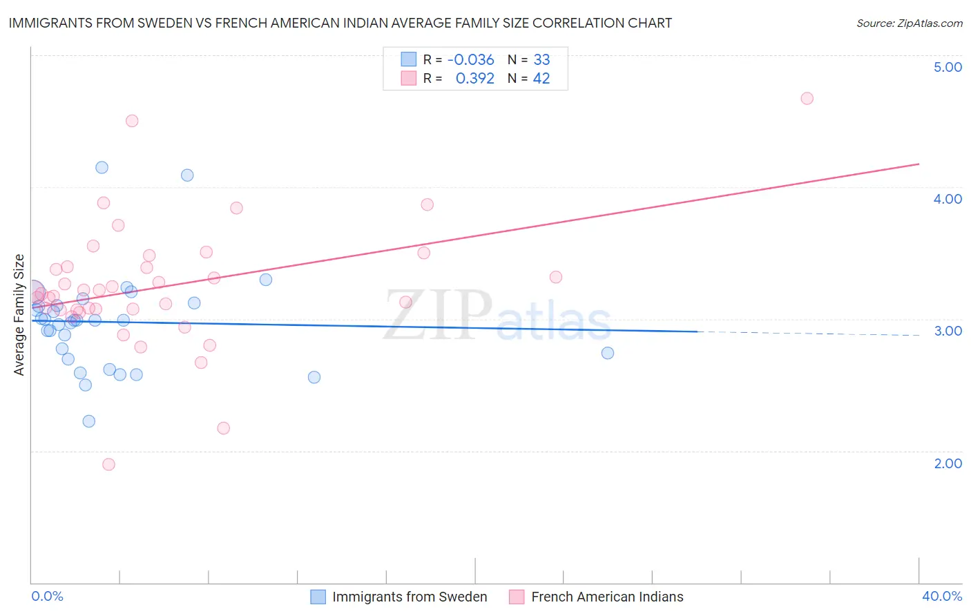 Immigrants from Sweden vs French American Indian Average Family Size