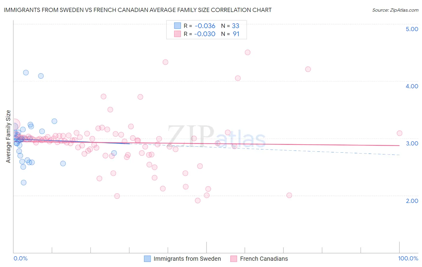 Immigrants from Sweden vs French Canadian Average Family Size