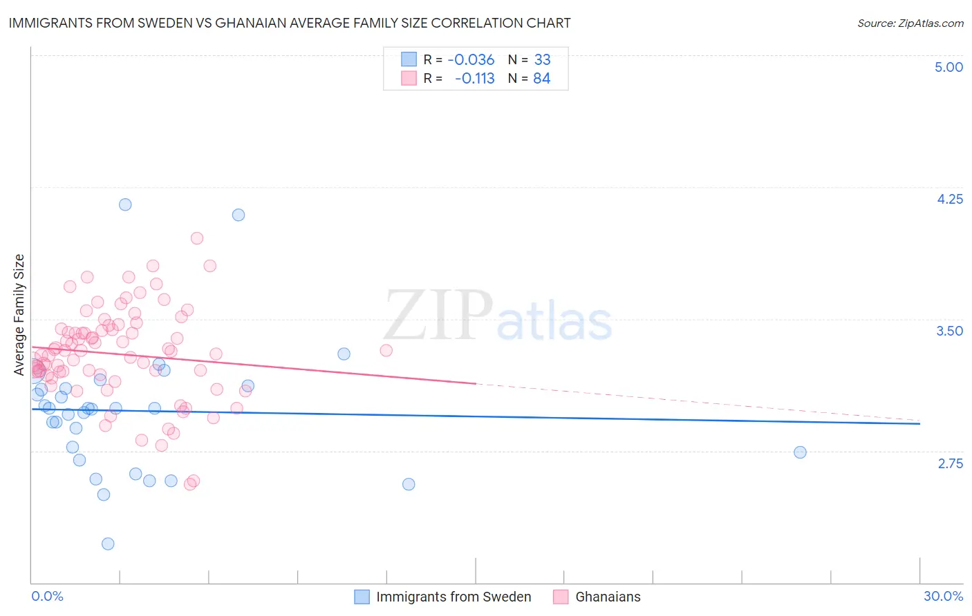 Immigrants from Sweden vs Ghanaian Average Family Size