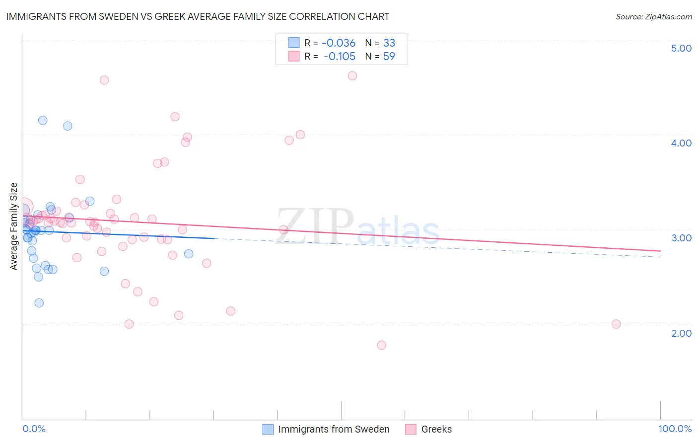 Immigrants from Sweden vs Greek Average Family Size