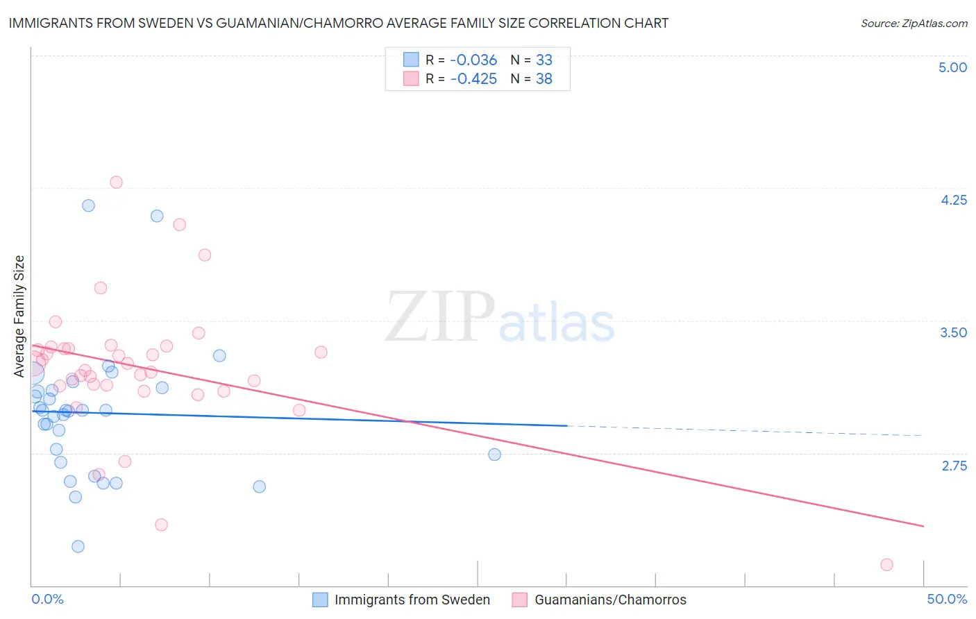 Immigrants from Sweden vs Guamanian/Chamorro Average Family Size