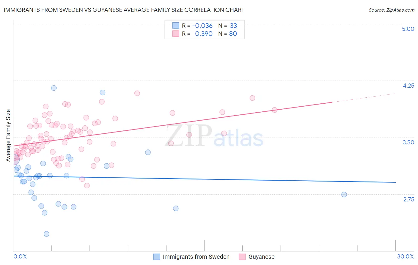 Immigrants from Sweden vs Guyanese Average Family Size