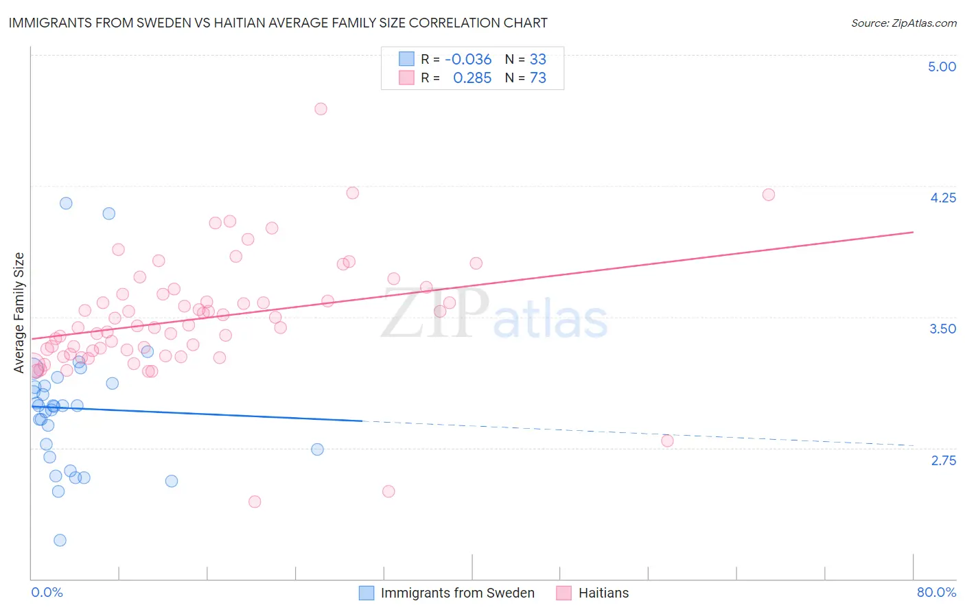 Immigrants from Sweden vs Haitian Average Family Size