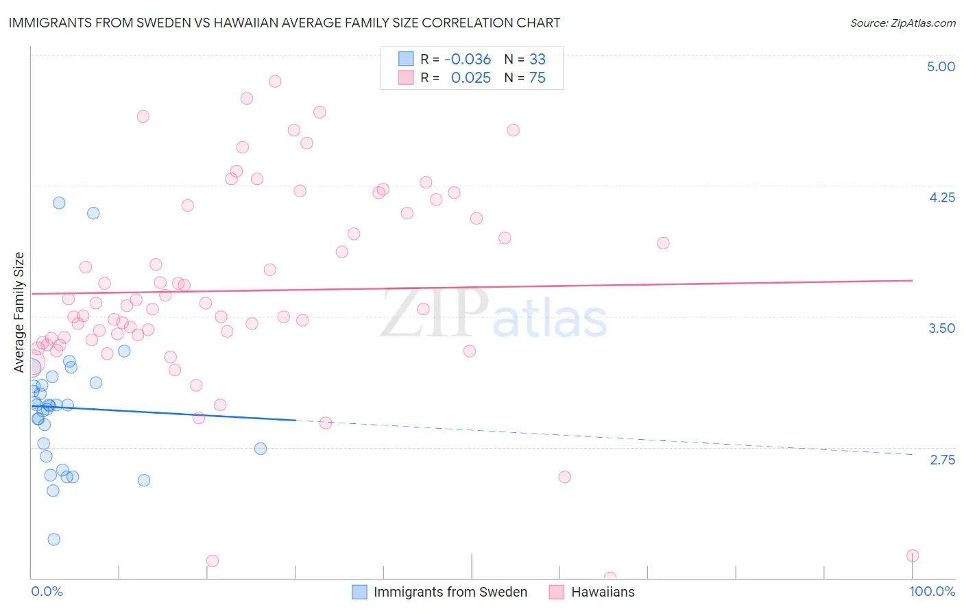 Immigrants from Sweden vs Hawaiian Average Family Size