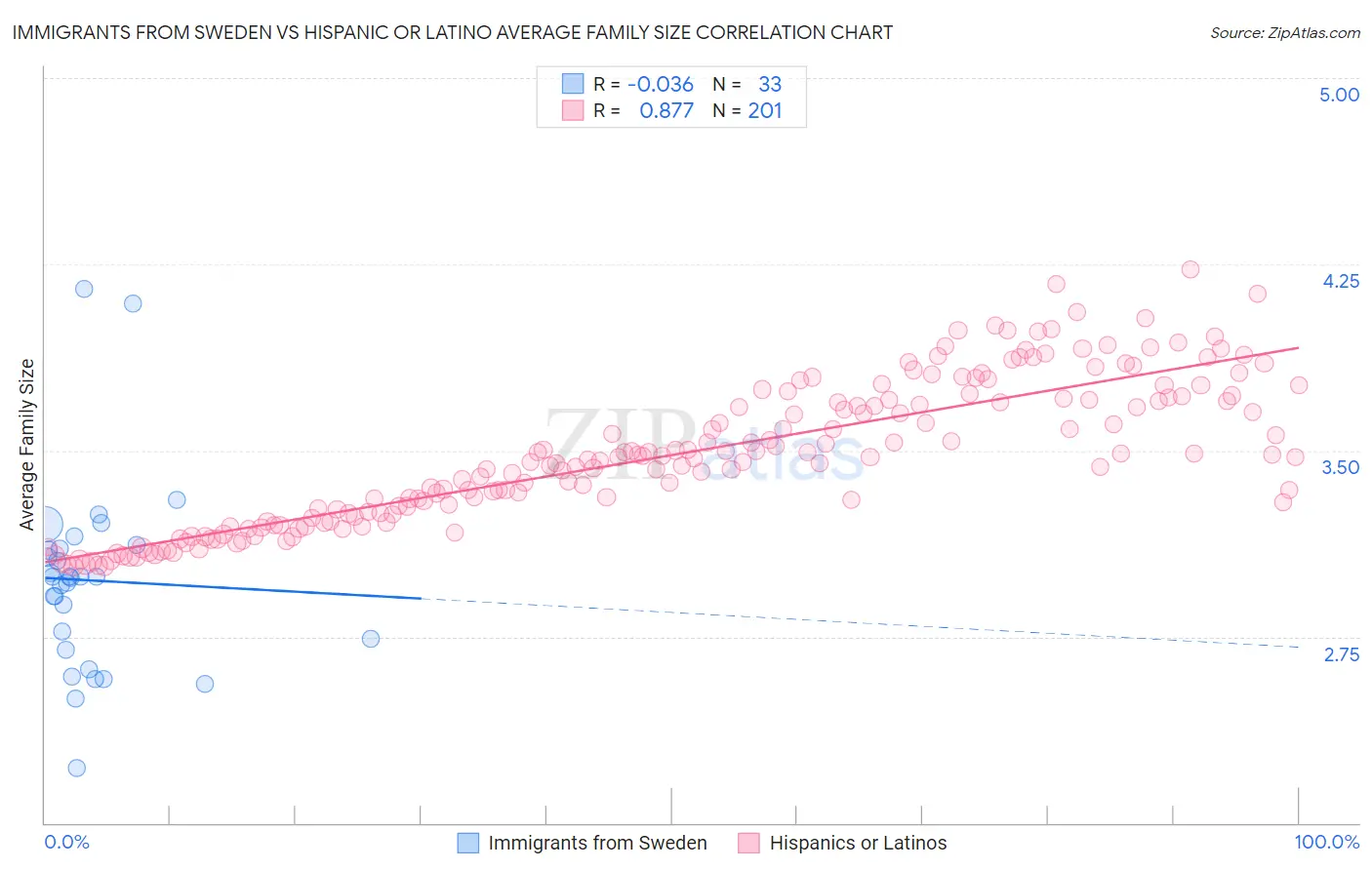 Immigrants from Sweden vs Hispanic or Latino Average Family Size