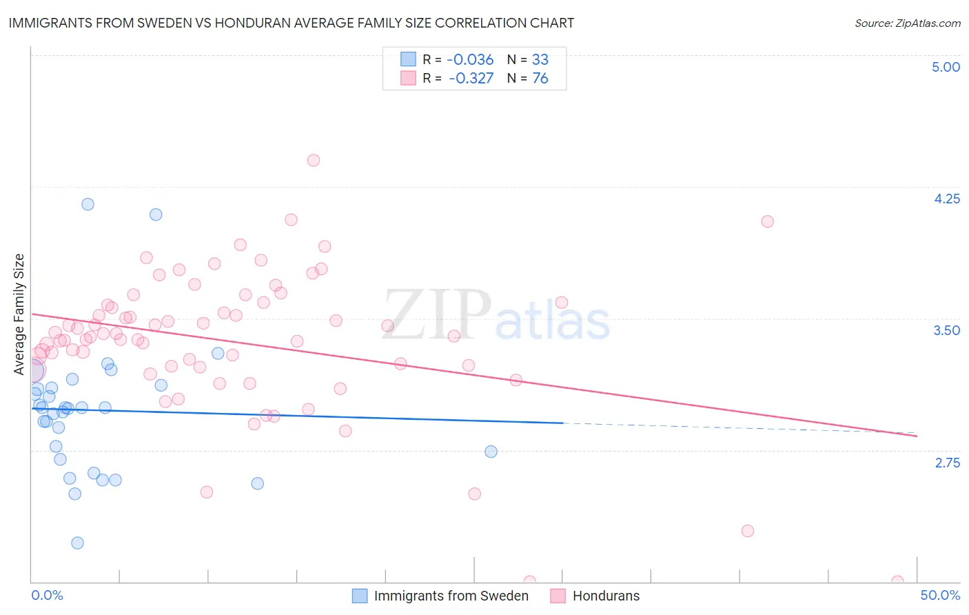 Immigrants from Sweden vs Honduran Average Family Size