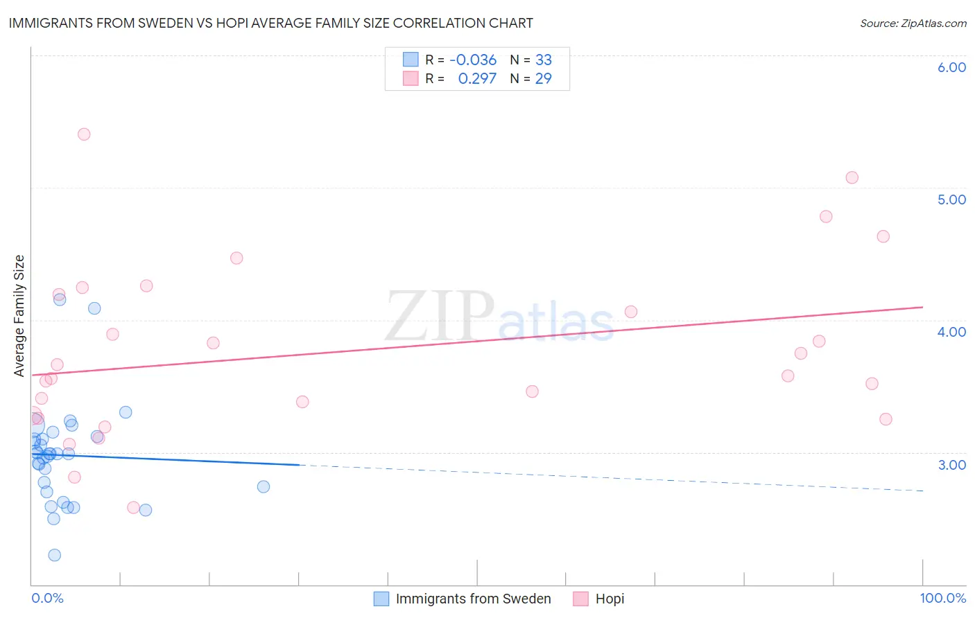 Immigrants from Sweden vs Hopi Average Family Size