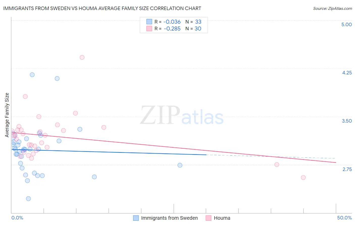 Immigrants from Sweden vs Houma Average Family Size