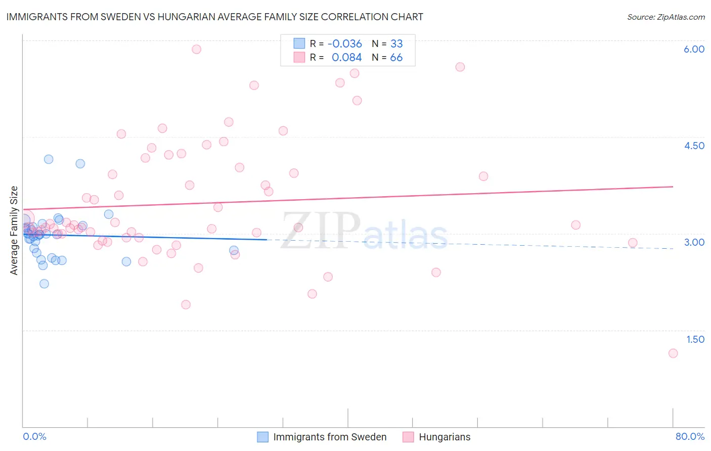 Immigrants from Sweden vs Hungarian Average Family Size