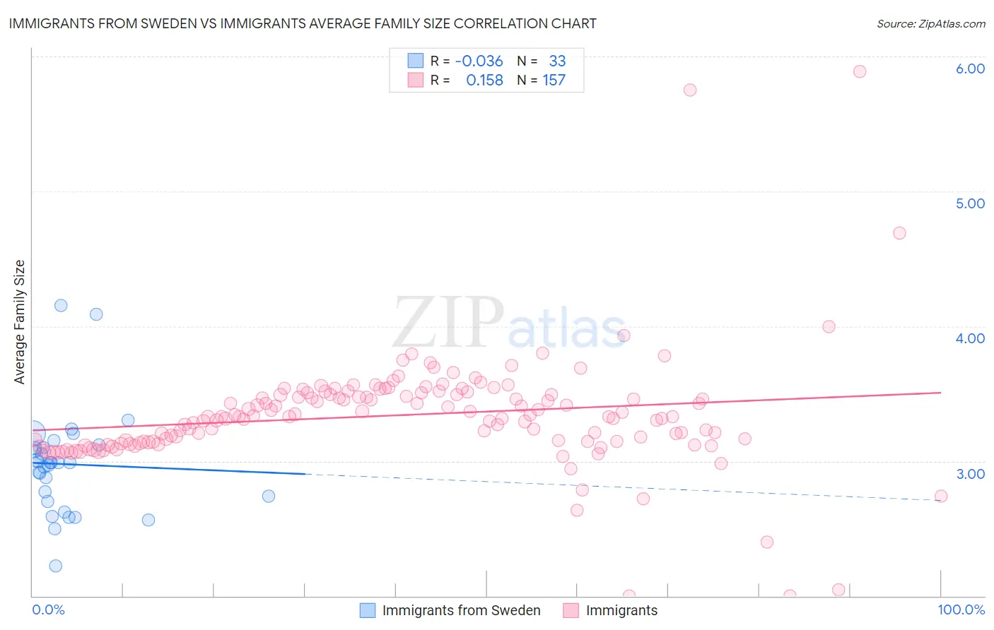 Immigrants from Sweden vs Immigrants Average Family Size