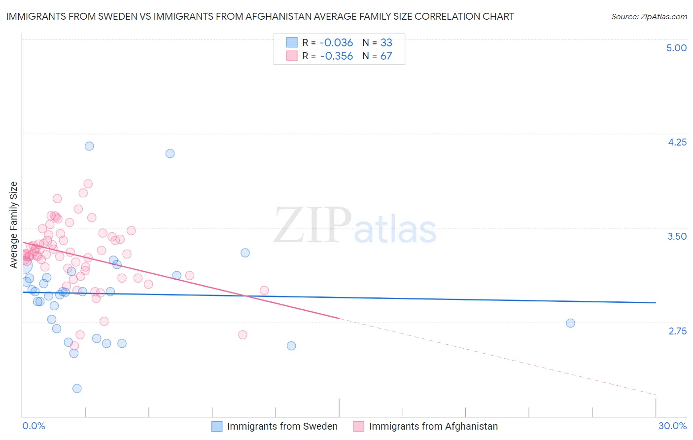 Immigrants from Sweden vs Immigrants from Afghanistan Average Family Size