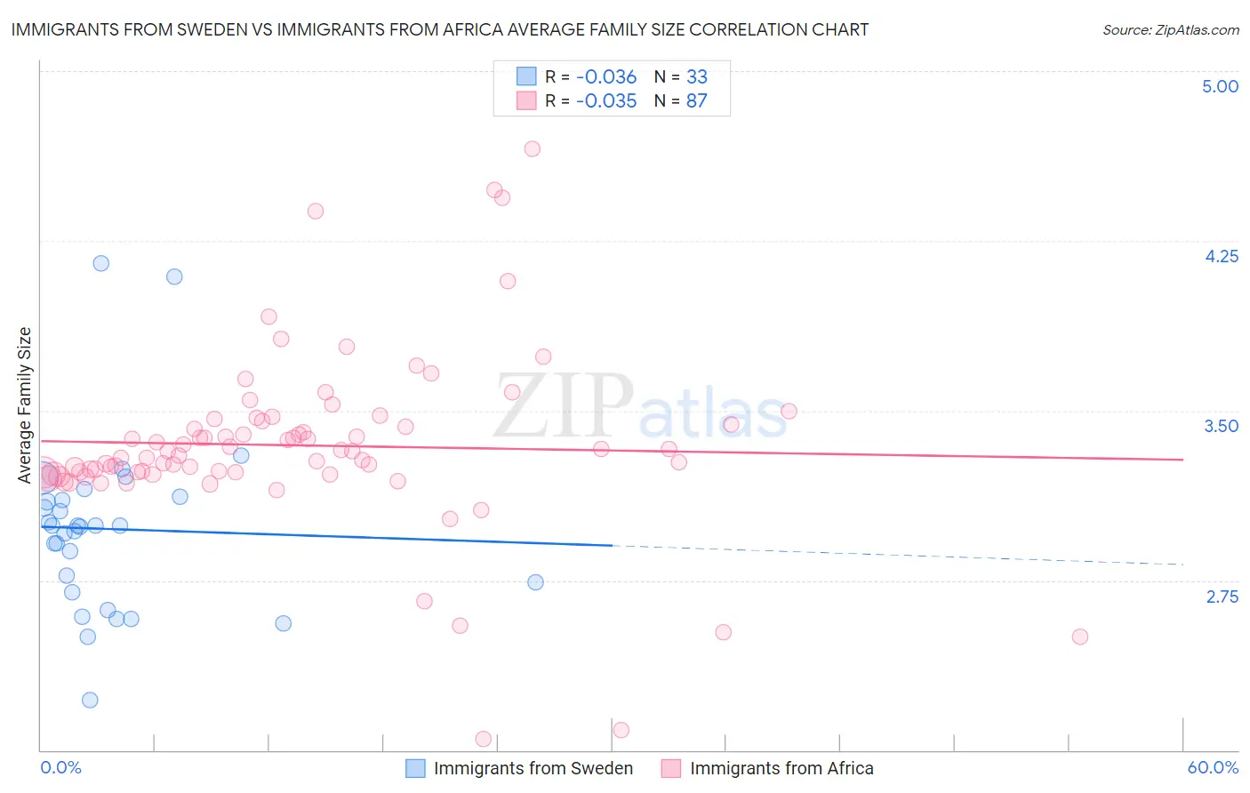 Immigrants from Sweden vs Immigrants from Africa Average Family Size