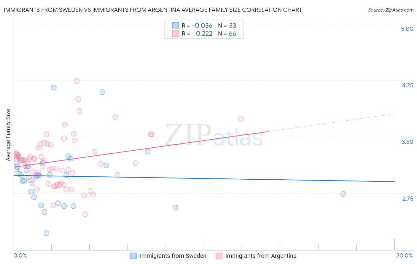 Immigrants from Sweden vs Immigrants from Argentina Average Family Size