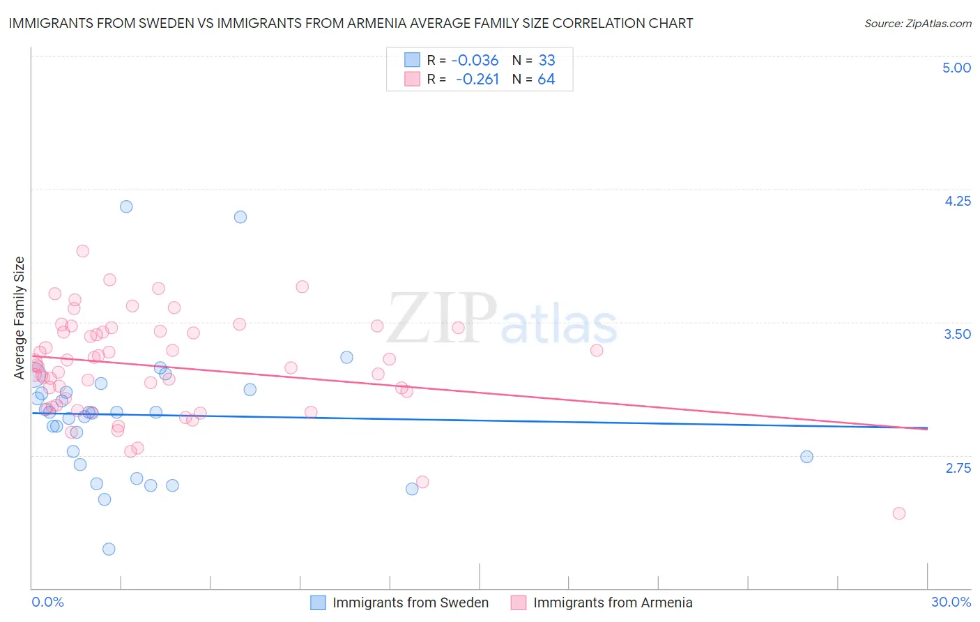 Immigrants from Sweden vs Immigrants from Armenia Average Family Size