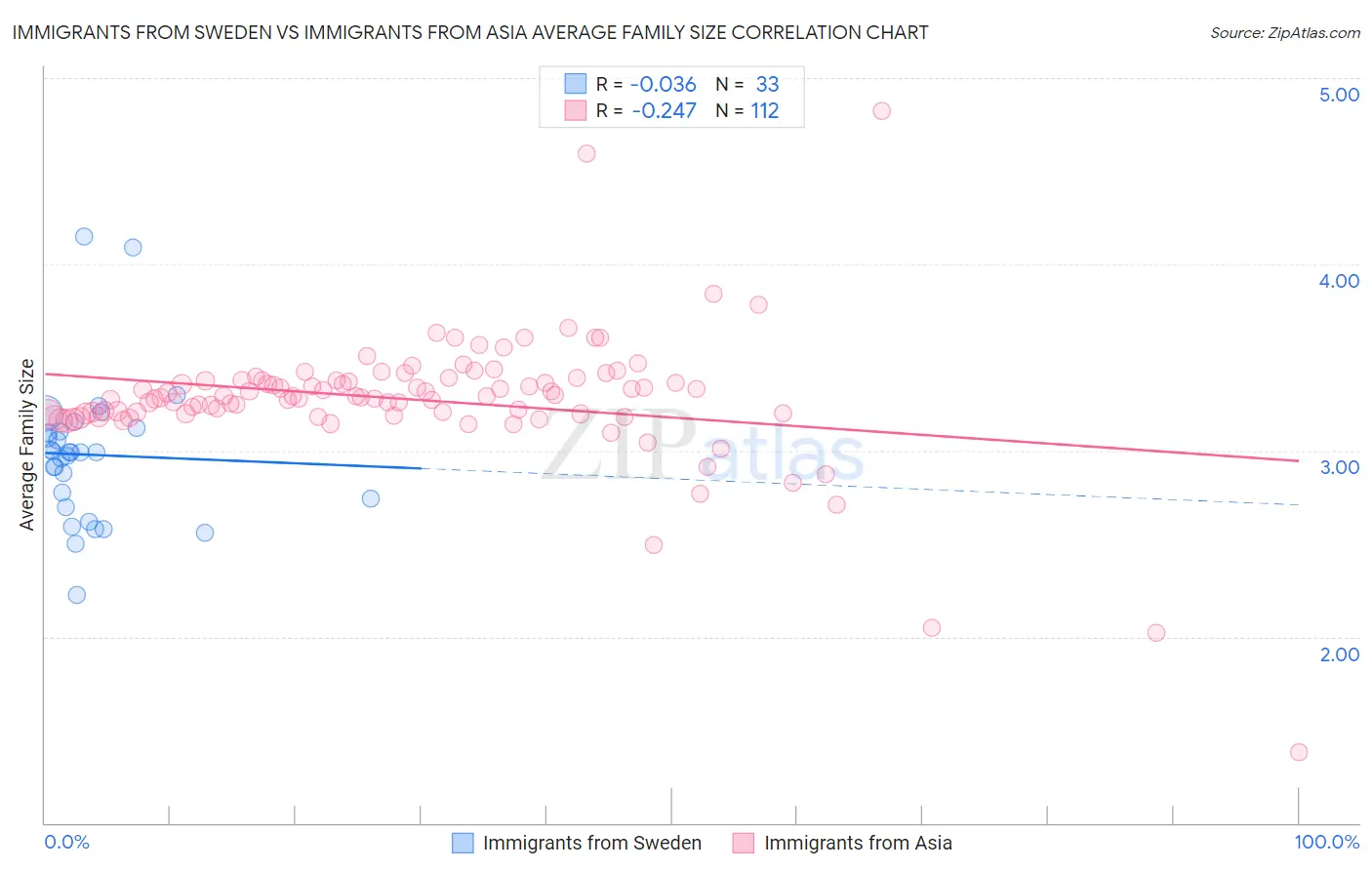 Immigrants from Sweden vs Immigrants from Asia Average Family Size