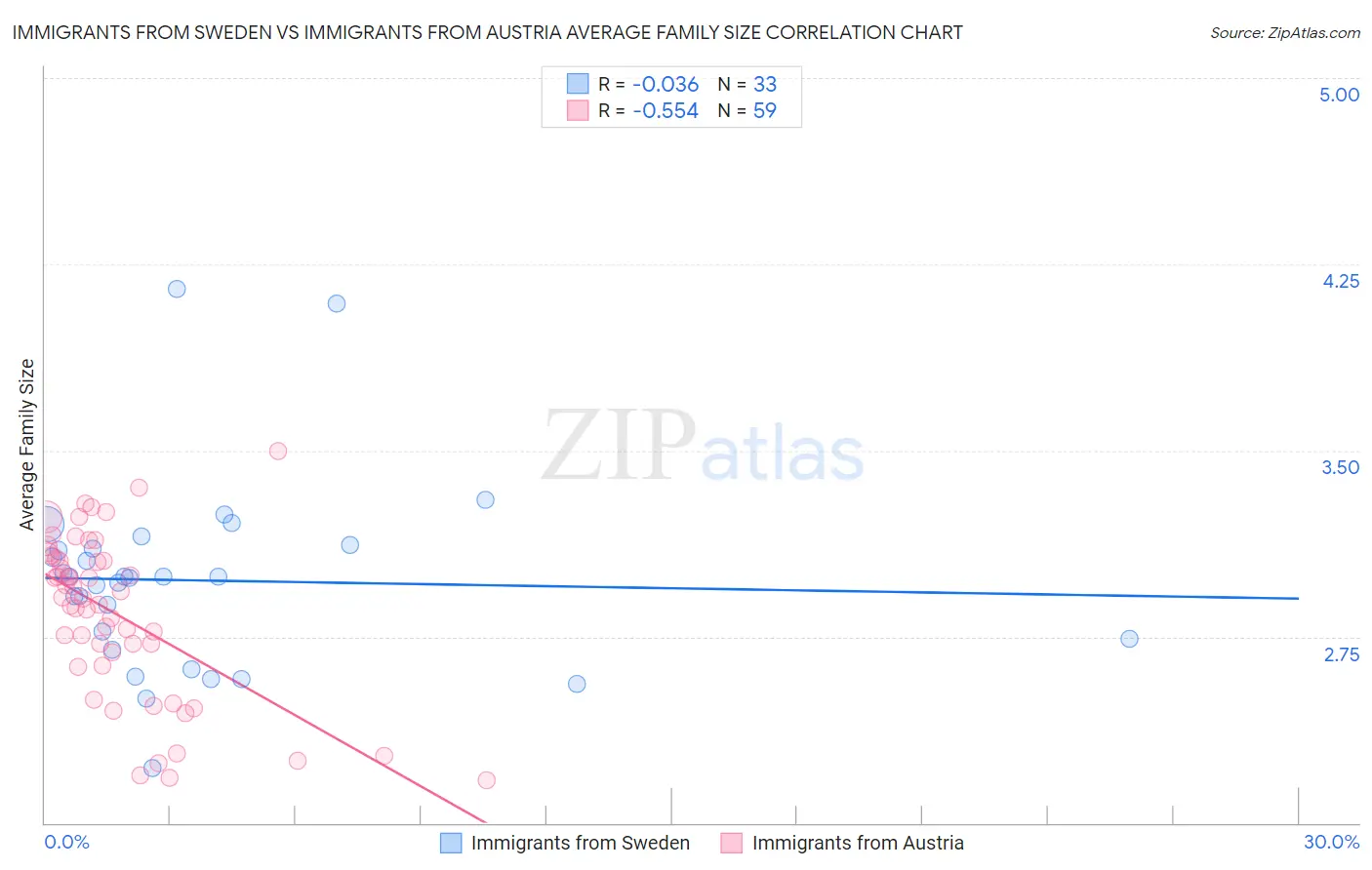 Immigrants from Sweden vs Immigrants from Austria Average Family Size