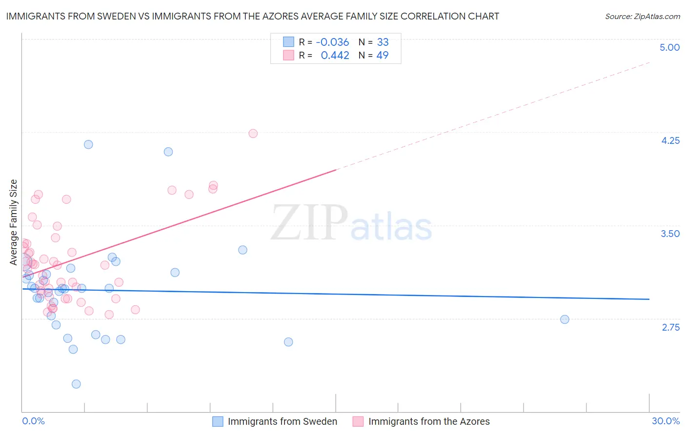 Immigrants from Sweden vs Immigrants from the Azores Average Family Size