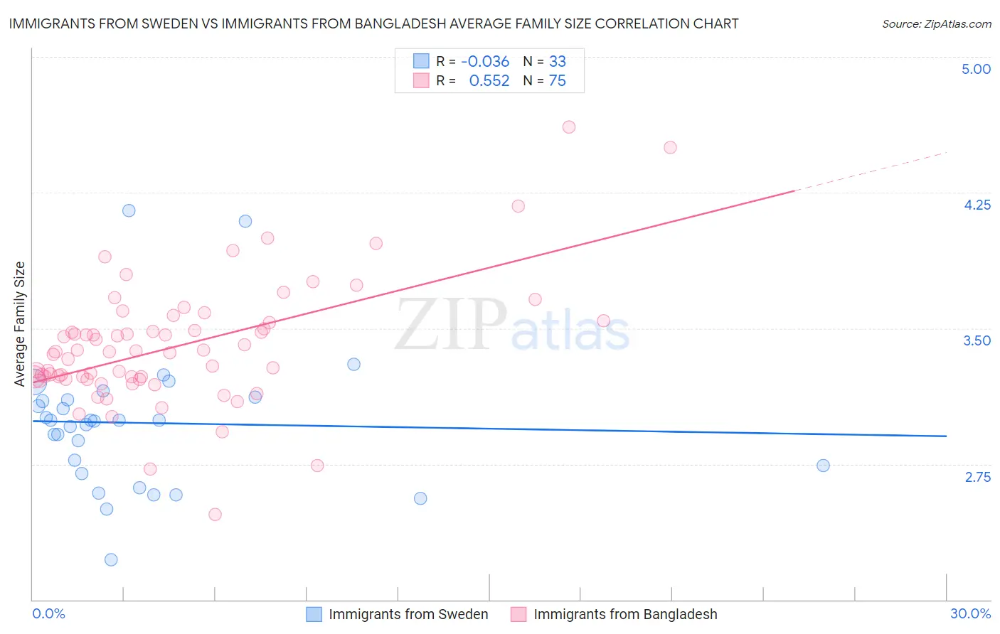 Immigrants from Sweden vs Immigrants from Bangladesh Average Family Size